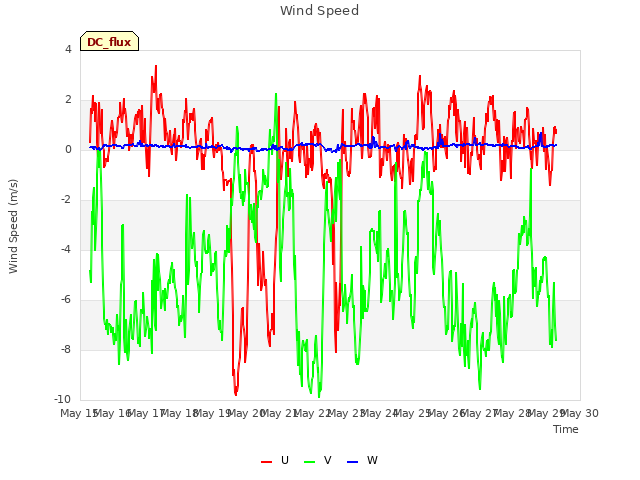 plot of Wind Speed