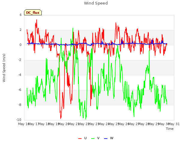 plot of Wind Speed