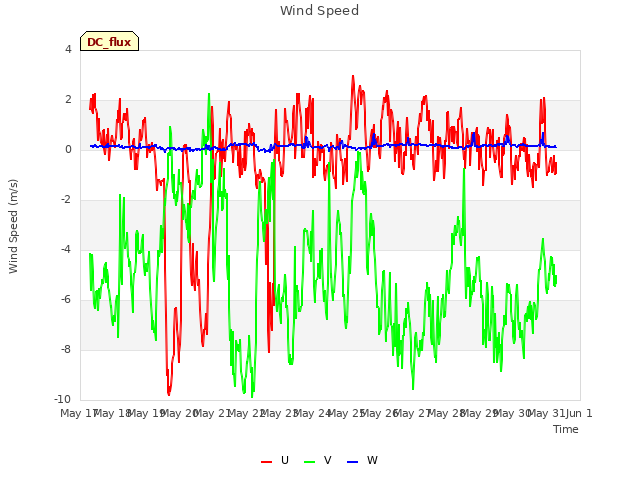 plot of Wind Speed