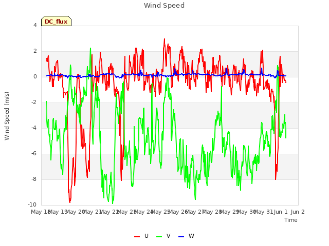 plot of Wind Speed