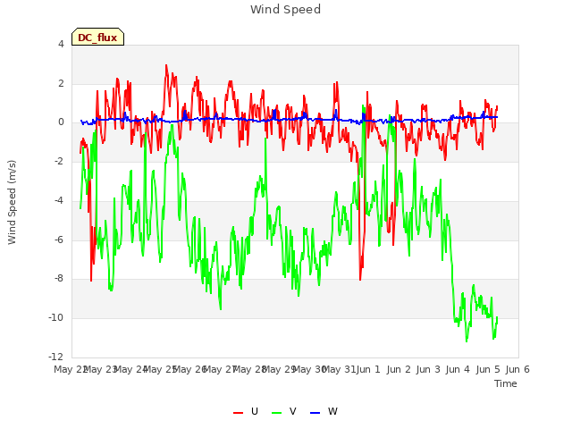 plot of Wind Speed