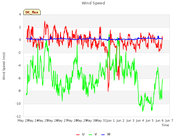 plot of Wind Speed