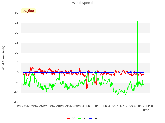 plot of Wind Speed