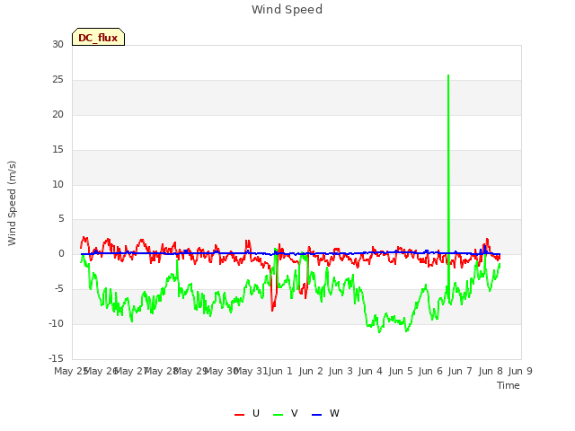 plot of Wind Speed