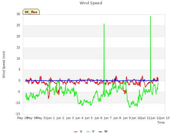 plot of Wind Speed