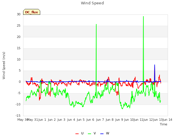 plot of Wind Speed