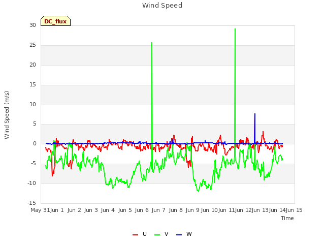 plot of Wind Speed