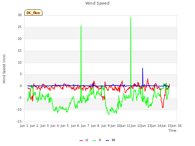 plot of Wind Speed