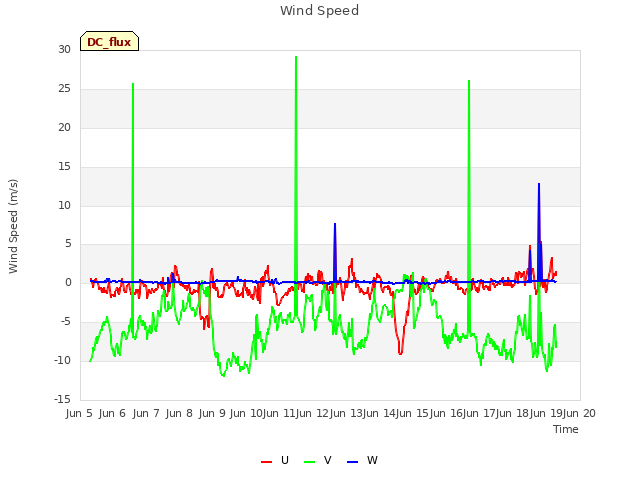 plot of Wind Speed