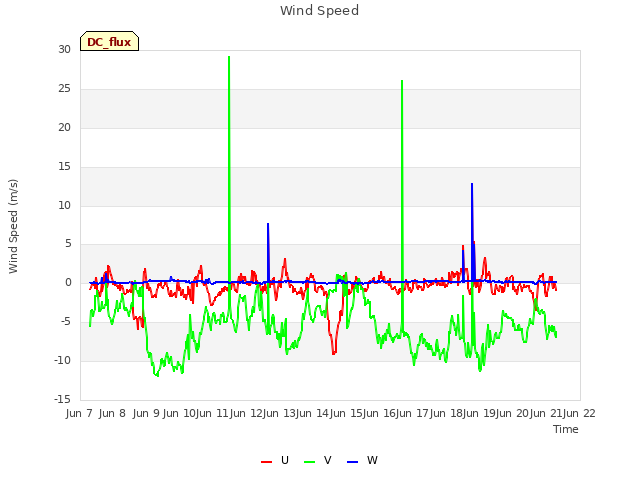 plot of Wind Speed