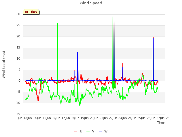 plot of Wind Speed