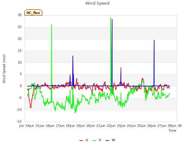 plot of Wind Speed