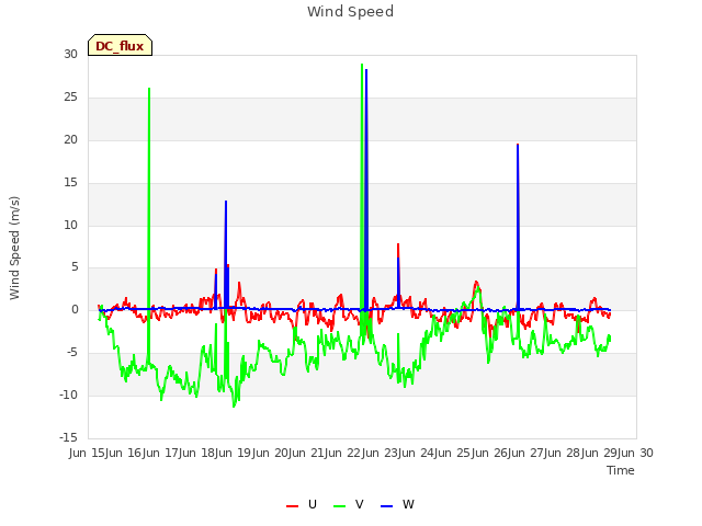 plot of Wind Speed