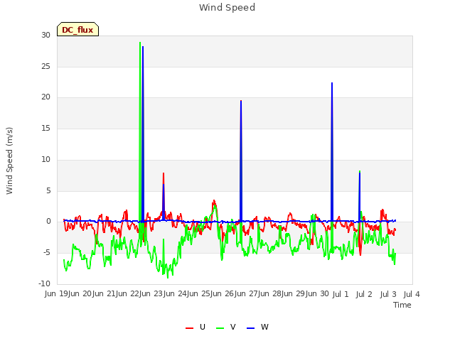 plot of Wind Speed