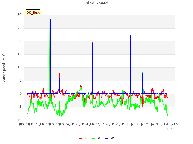 plot of Wind Speed