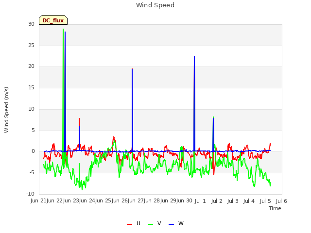 plot of Wind Speed