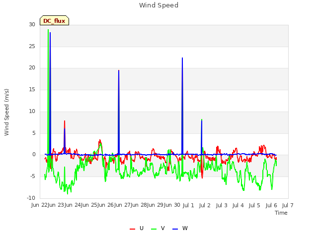plot of Wind Speed