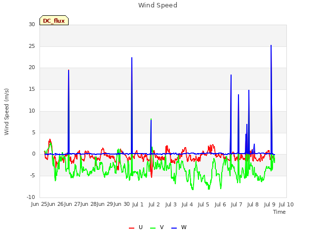 plot of Wind Speed