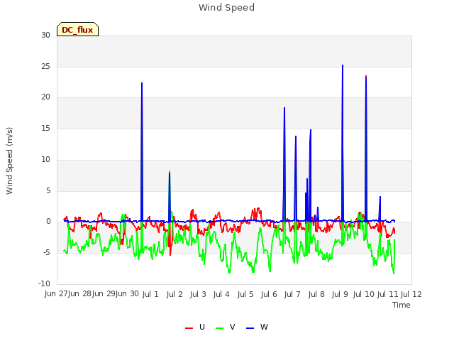 plot of Wind Speed