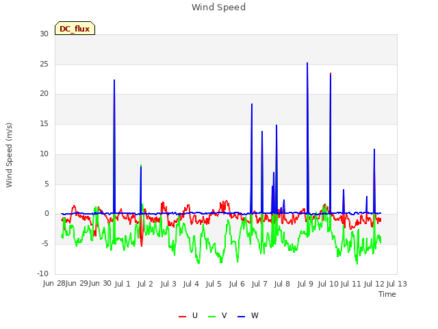 plot of Wind Speed