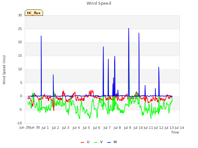 plot of Wind Speed