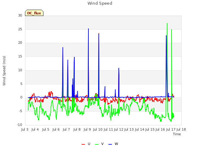 plot of Wind Speed