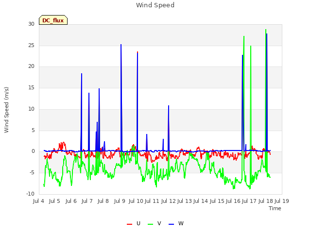 plot of Wind Speed