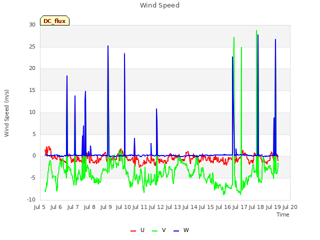 plot of Wind Speed