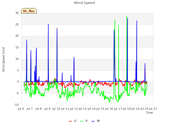 plot of Wind Speed