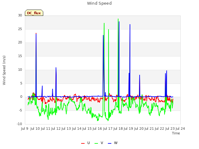 plot of Wind Speed