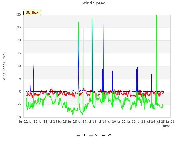 plot of Wind Speed