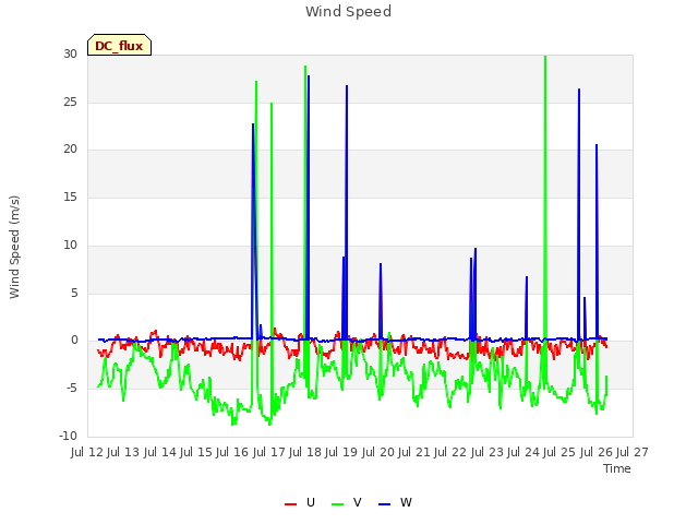 plot of Wind Speed