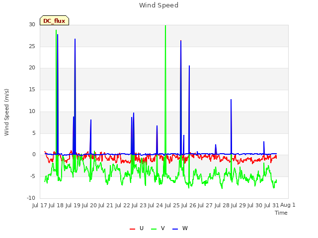 plot of Wind Speed