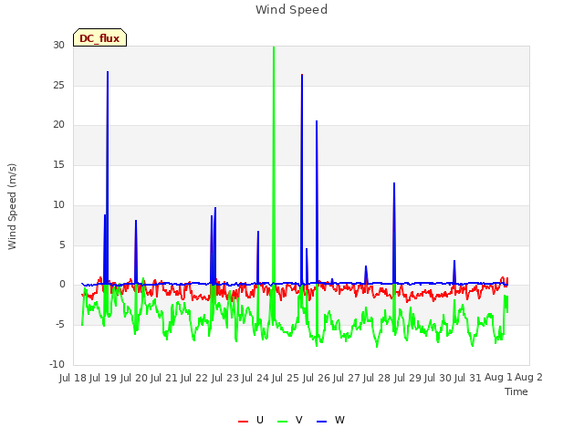 plot of Wind Speed