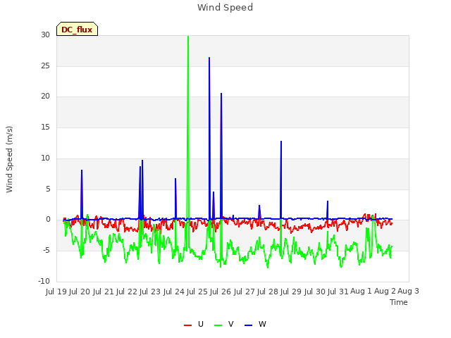 plot of Wind Speed