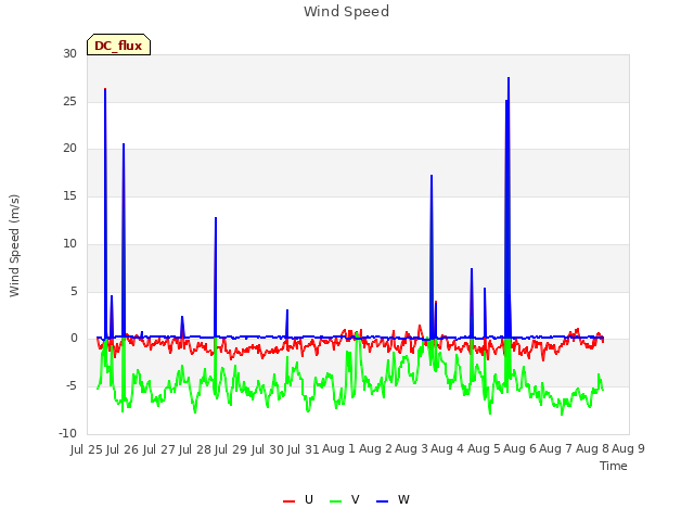 plot of Wind Speed