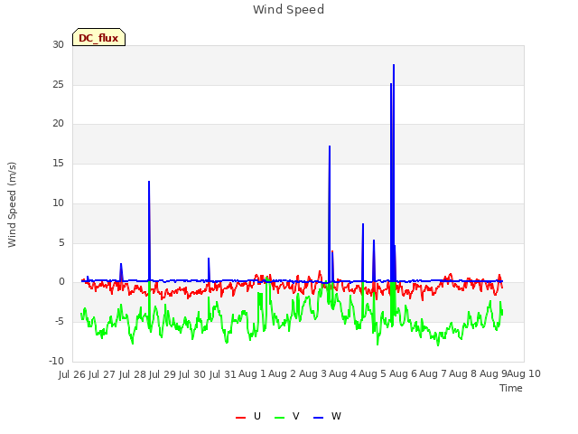 plot of Wind Speed