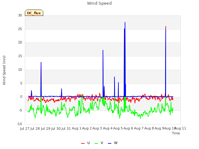 plot of Wind Speed