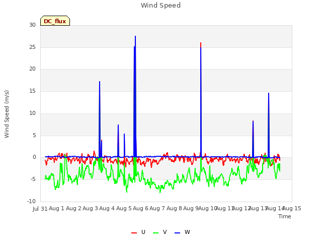 plot of Wind Speed