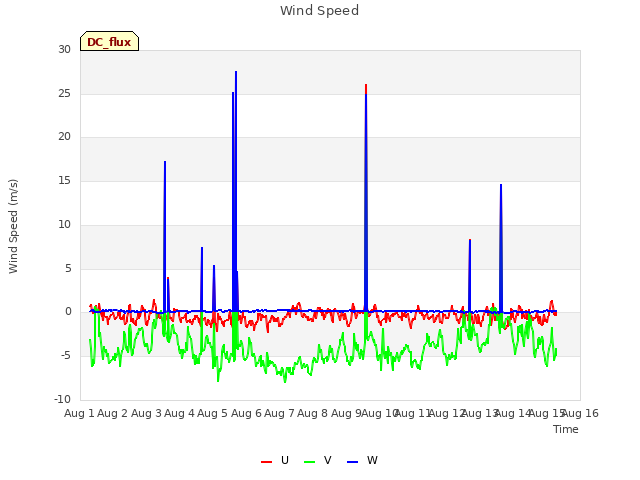 plot of Wind Speed