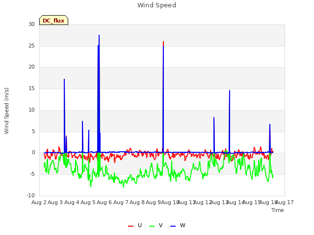 plot of Wind Speed