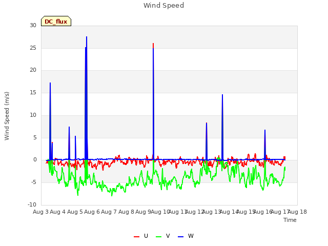 plot of Wind Speed