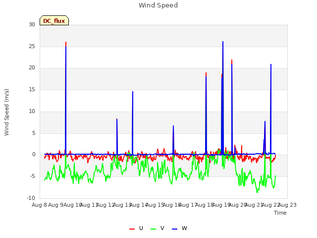 plot of Wind Speed