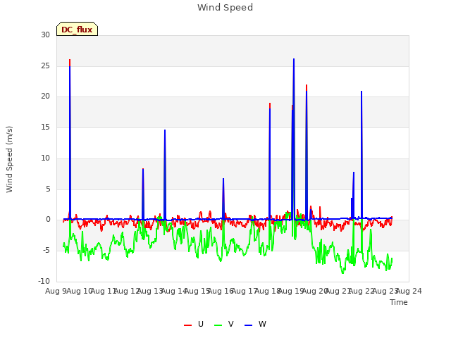 plot of Wind Speed