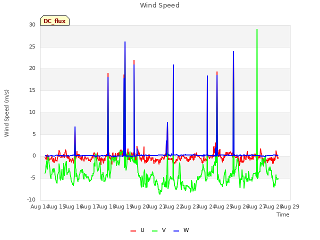plot of Wind Speed