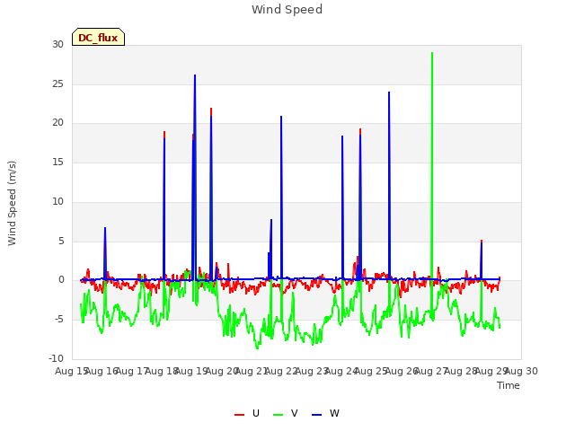 plot of Wind Speed