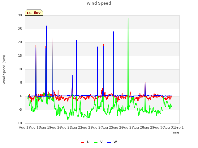 plot of Wind Speed