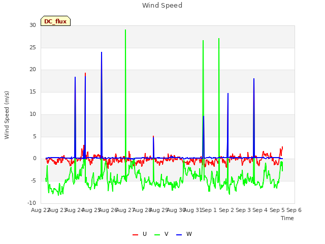 plot of Wind Speed