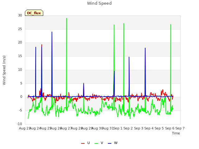 plot of Wind Speed