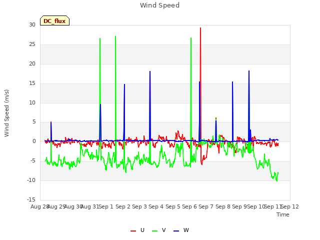 plot of Wind Speed